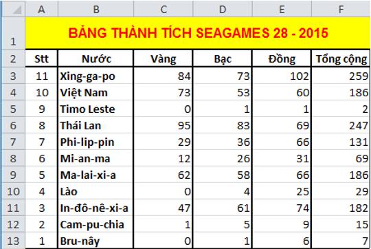 Giải bài tập SGK Tin học 7 bài 8: Sắp xếp và lọc dữ liệu