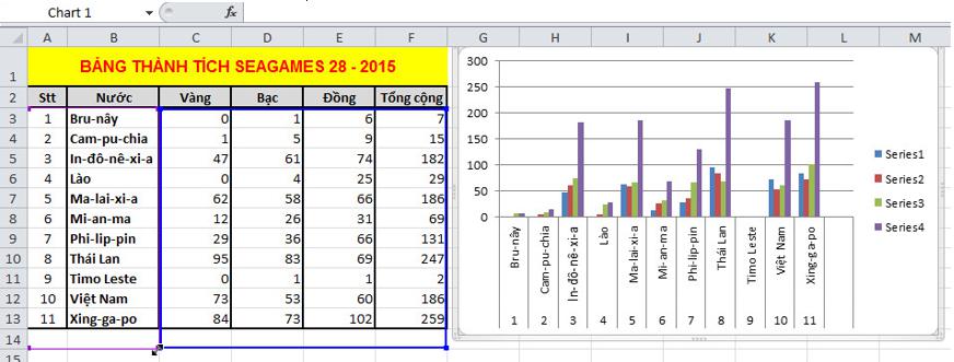 Giải bài tập SGK Tin học 7 bài 9: Trình bày dữ liệu bằng biểu đồ