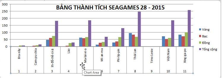 Giải bài tập SGK Tin học 7 bài 9: Trình bày dữ liệu bằng biểu đồ