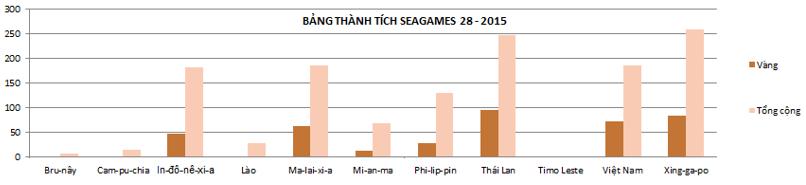 Giải bài tập SGK Tin học 7 bài 9: Trình bày dữ liệu bằng biểu đồ