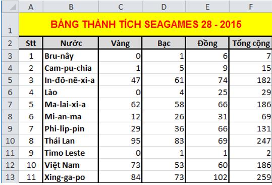 Giải bài tập SGK Tin học 7 bài 9: Trình bày dữ liệu bằng biểu đồ