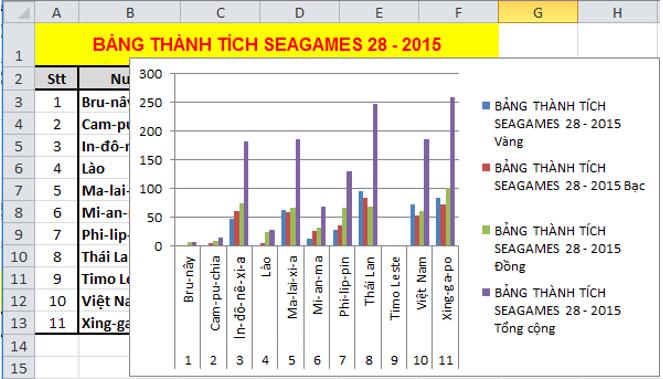 Giải bài tập SGK Tin học 7 bài 9: Trình bày dữ liệu bằng biểu đồ