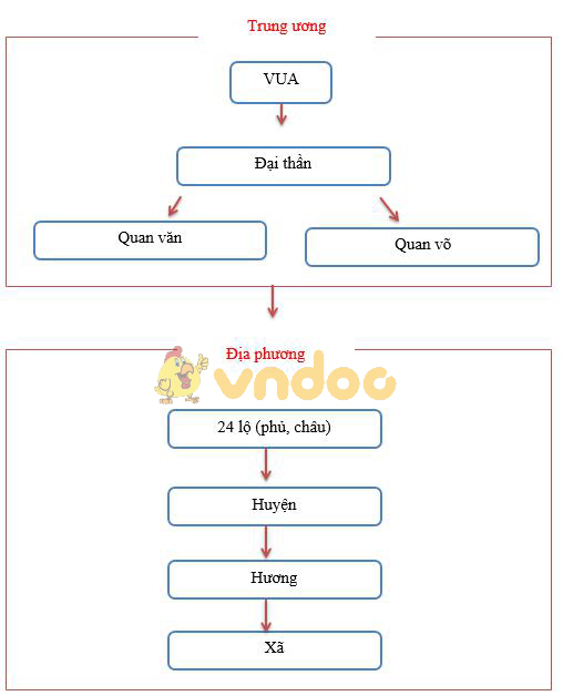 Giải Tập bản đồ Lịch Sử 7 bài 10: Nhà Lý đẩy mạnh công cuộc xây dựng đất nước
