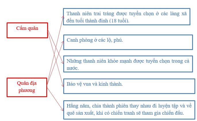 Giải Tập bản đồ Lịch Sử 7 bài 10: Nhà Lý đẩy mạnh công cuộc xây dựng đất nước