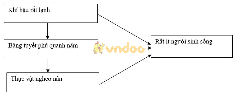 Giải bài tập SGK Địa lý 7 bài 22: Hoạt động kinh tế của con người ở đới lạnh