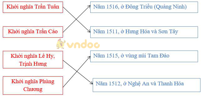 Giải Tập bản đồ Lịch Sử 7 bài 22: Sự suy yếu của nhà nước phong kiến tập quyền (Thế kỉ 16 - 18)