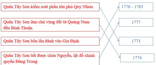 Giải Tập bản đồ Lịch Sử 7 bài 25: Phong trào Tây Sơn