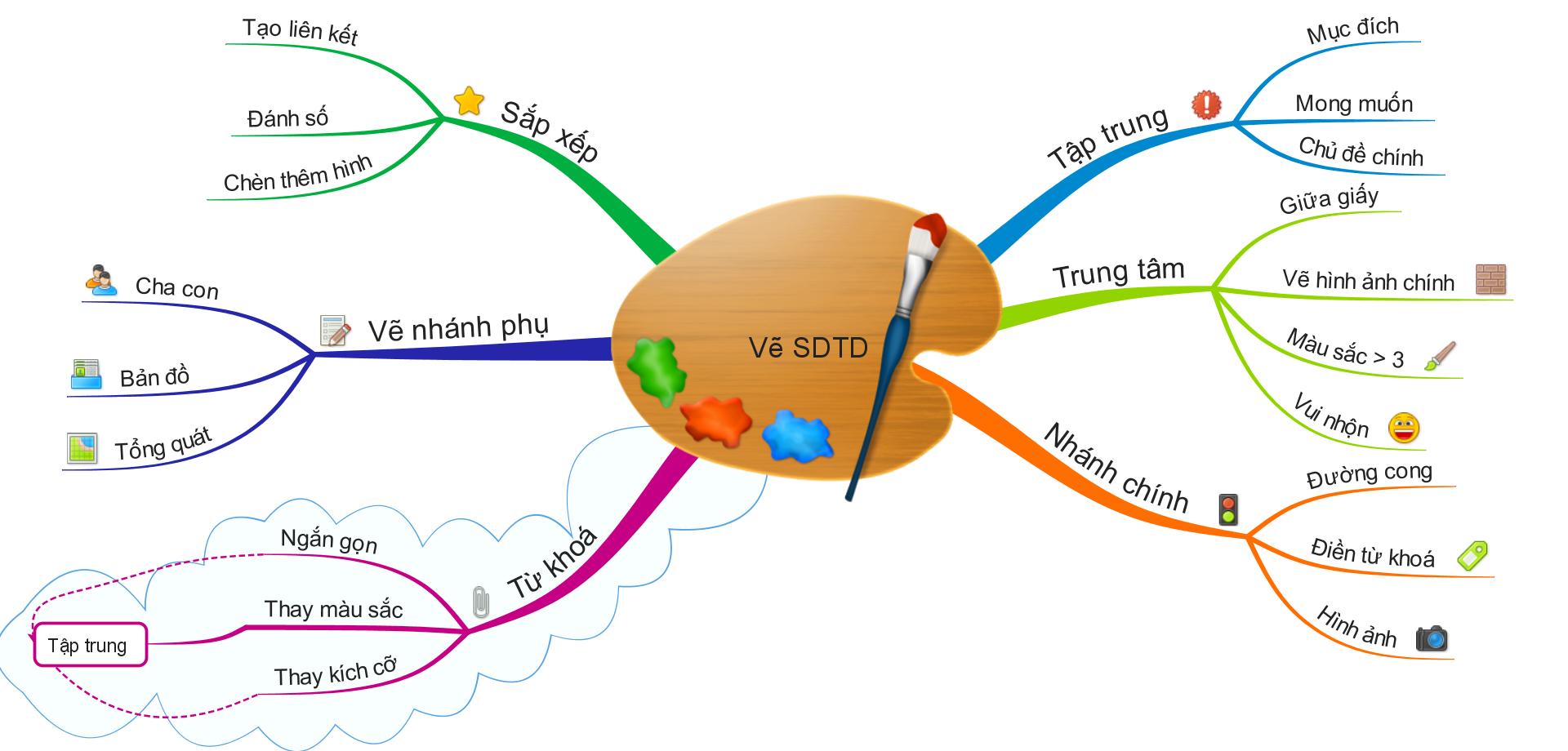 Cách Vẽ Sơ đồ Tư Duy Tìm đáp án Giải Bài Tập để Học Tốt 6642