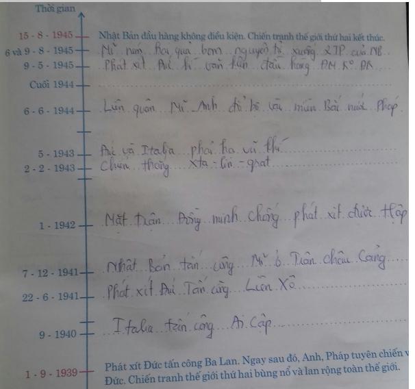 Giải Tập bản đồ Lịch Sử 8 bài 21: Chiến tranh thế giới thứ hai (1939 - 1945)