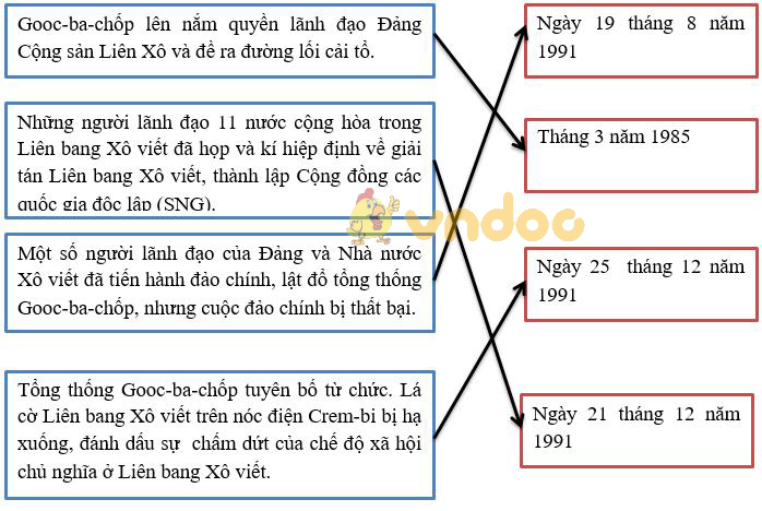 Giải Tập bản đồ Lịch Sử 9 bài 2: Liên Xô và các nước Đông Âu từ giữa những năm 70 đến đầu những năm 90 của thế kỉ XX