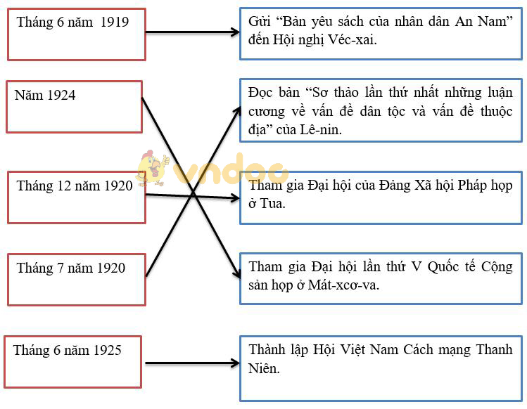 Giải Tập bản đồ Lịch Sử 9 bài 16: Hoạt động của Nguyễn Ái Quốc ở nước ngoài trong những năm 1919 - 1925