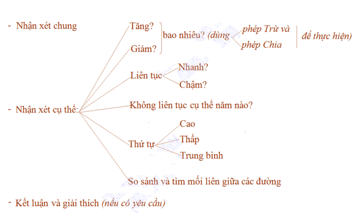 Hướng dẫn vẽ biểu đồ đường