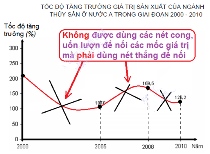 Hướng dẫn vẽ biểu đồ đường