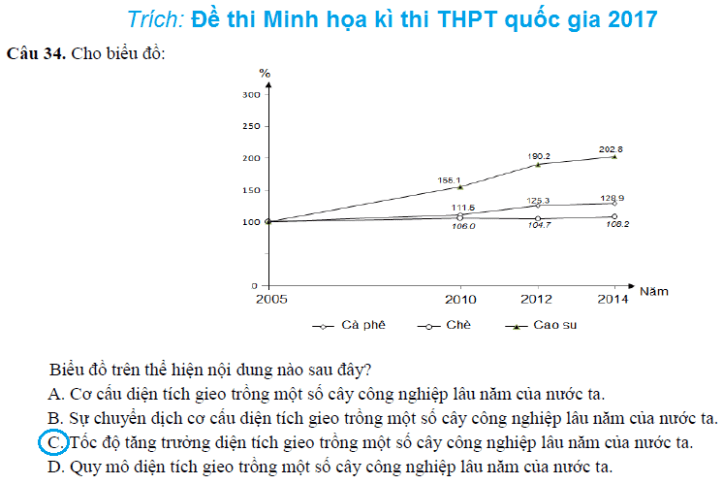 Hướng dẫn vẽ biểu đồ đường