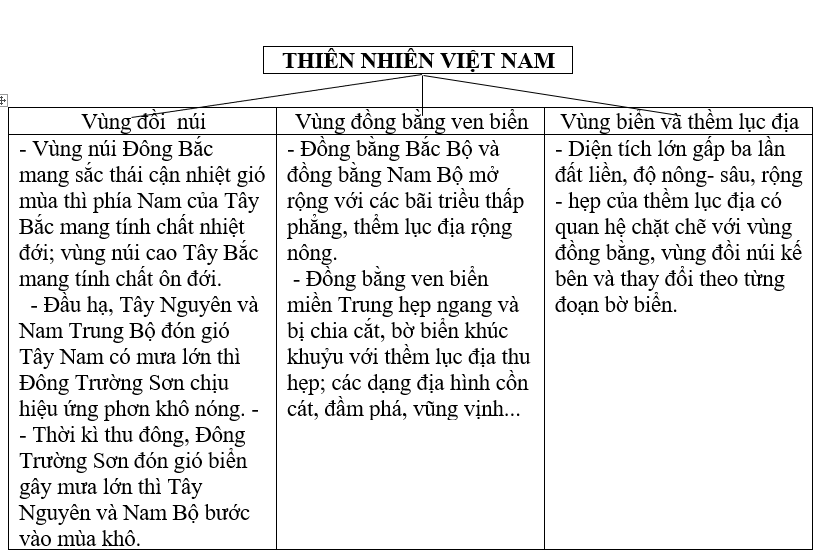 Giải Tập bản đồ Địa lí 12 bài 11