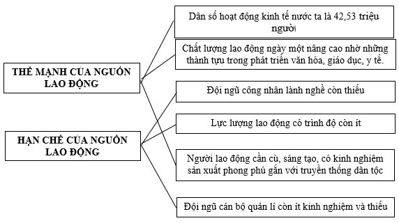 Giải Tập bản đồ Địa lí 12 bài 17