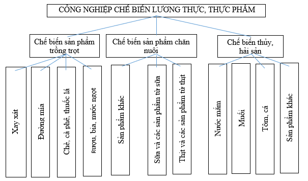 Giải Tập bản đồ Địa lí 12 bài 27