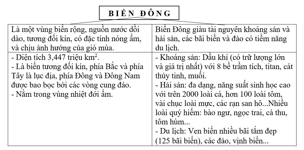 Giải Tập bản đồ Địa lí 12 bài 8