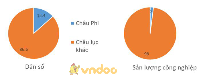 Giải bài tập SGK Địa lý 7 bài 30: Kinh tế châu Phi