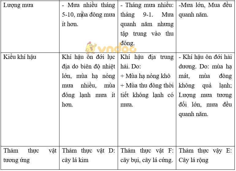 Giải bài tập SGK Địa lý 7 bài 53: Thực hành: Đọc, phân tích lược đồ, biểu đồ nhiệt độ và lượng mưa châu Âu
