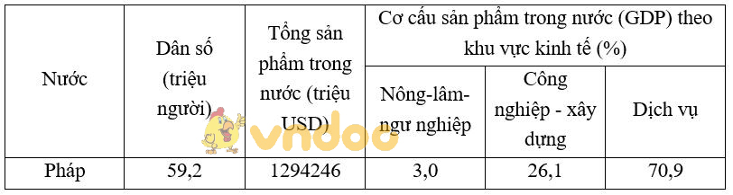 Giải bài tập SGK Địa lý 7 bài 57: Khu vực Tây và Trung Âu