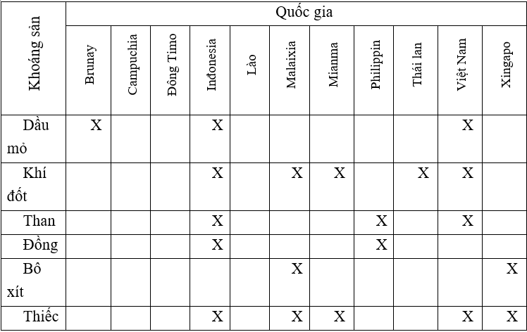 Giải Tập bản đồ Địa lí 11 bài 11 tiết 1