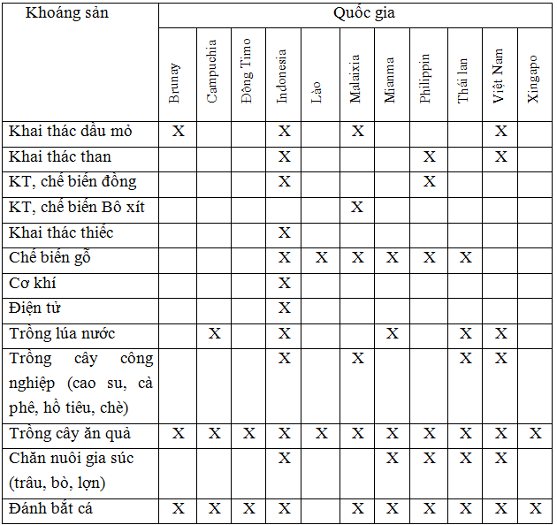 Giải Tập bản đồ Địa lí 11 bài 11 tiết 2