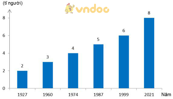 Giải vở bài tập Địa Lý 7 bài 1: Dân số