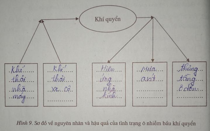Giải vở bài tập Địa Lý 7 bài 17: Ô nhiễm môi trường ở đới ôn hòa
