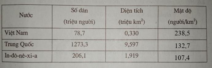 Giải vở bài tập Địa Lý 7 bài 2: Sự phân bố dân cư. Các chủng tộc trên thế giới