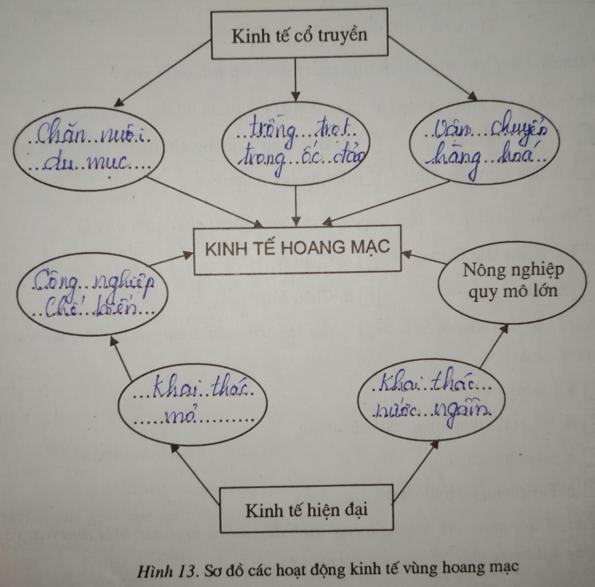 Giải vở bài tập Địa Lý 7 bài 20: Hoạt động kinh tế của con người ở hoang mạc