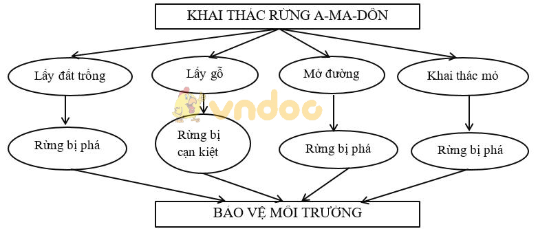 Giải vở bài tập Địa Lý 7 bài 45: Kinh tế Trung và Nam Mĩ (tiếp theo)