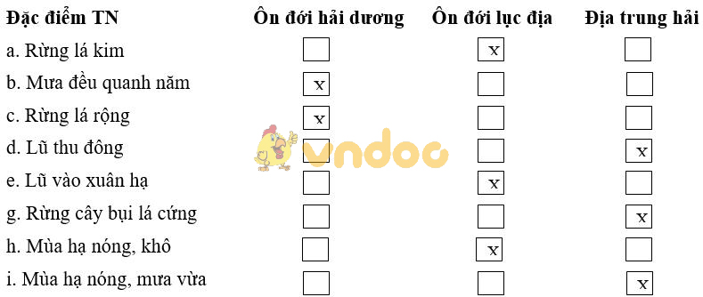 Giải vở bài tập Địa Lý 7 bài 52: Thiên nhiên châu Âu (tiếp theo)