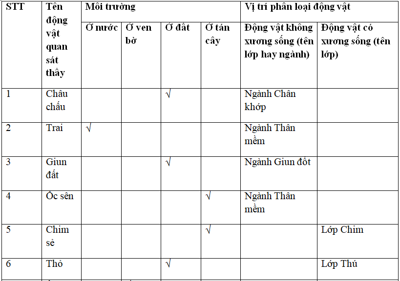 Giải bài tập VBT Sinh học 7 bài 64 - 65 - 66