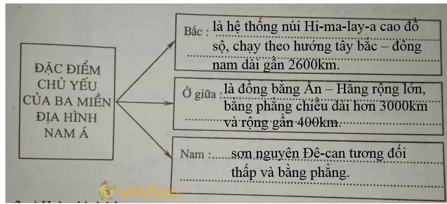 Giải vở bài tập Địa Lý 8 bài 10: Điều kiện tự nhiên khu vực Nam Á