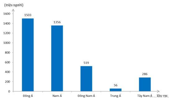 Giải vở bài tập Địa Lý 8 bài 11: Dân cư và đặc điểm kinh tế khu vực Nam Á