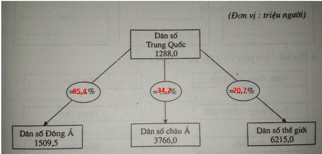 Giải vở bài tập Địa Lý 8 bài 13: Tình hình phát triển kinh tế - xã hội khu vực Đông Á