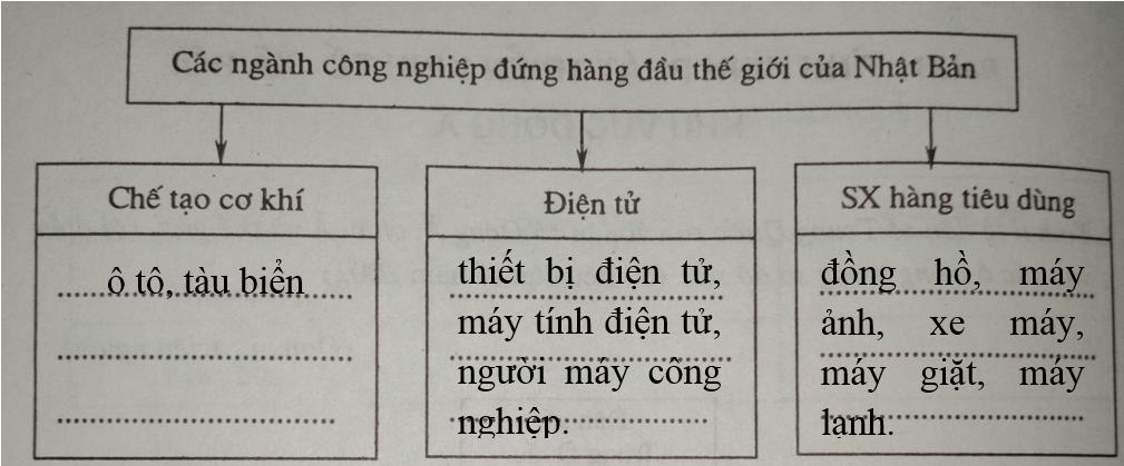 Giải vở bài tập Địa Lý 8 bài 13: Tình hình phát triển kinh tế - xã hội khu vực Đông Á