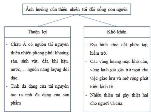 Giải vở bài tập Địa Lý 8 bài 3: Sông ngòi và cảnh quan châu Á