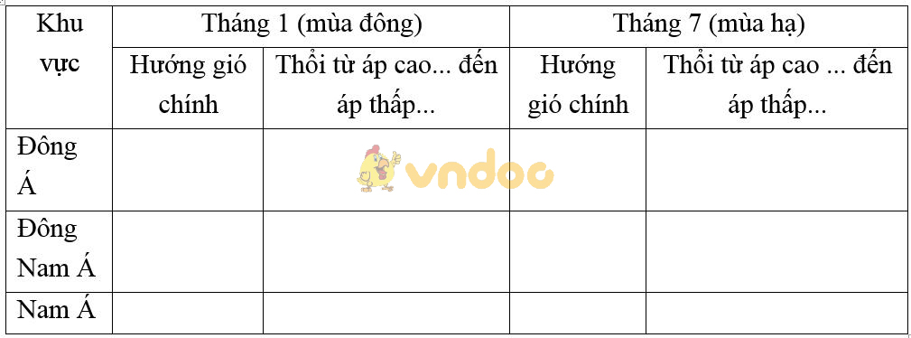 Giải vở bài tập Địa Lý 8 bài 4: Thực hành: Phân tích hoàn lưu gió mùa ở Châu Á