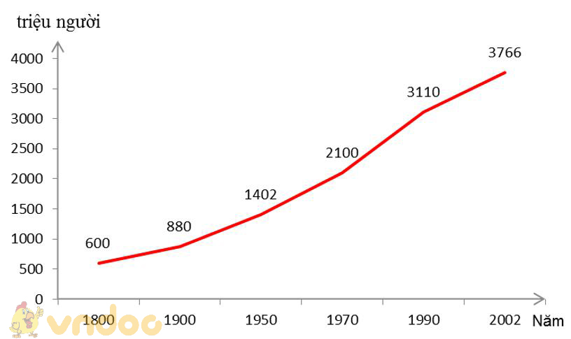 Giải vở bài tập Địa Lý 8 bài 5: Đặc điểm dân cư, xã hội châu Á