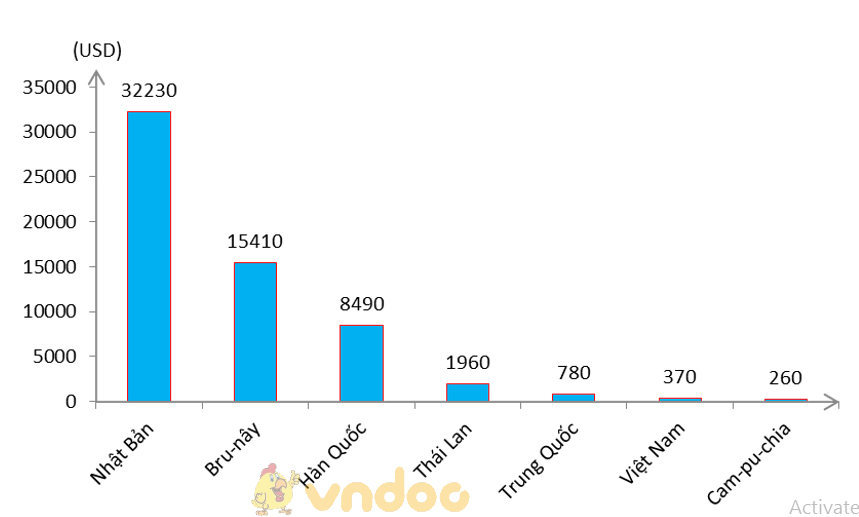 Giải vở bài tập Địa Lý 8 bài 7: Đặc điểm phát triển kinh tế - xã hội các nước châu Á