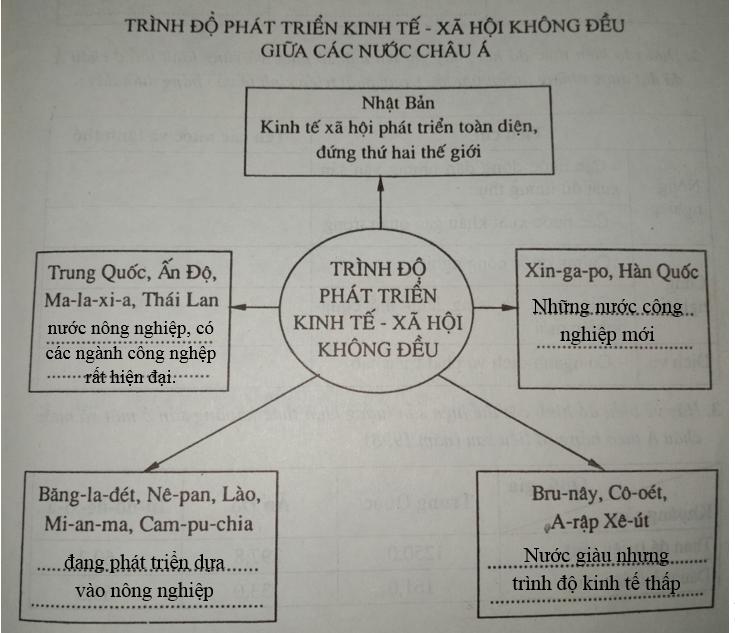 Giải vở bài tập Địa Lý 8 bài 7: Đặc điểm phát triển kinh tế - xã hội các nước châu Á