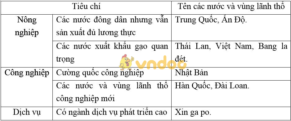 Giải vở bài tập Địa Lý 8 bài 8: Tình hình phát triển kinh tế - xã hội ở các nước châu Á