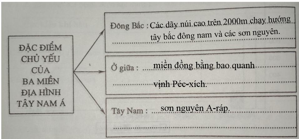 Giải vở bài tập Địa Lý 8 bài 9: Khu vực Tây Nam Á