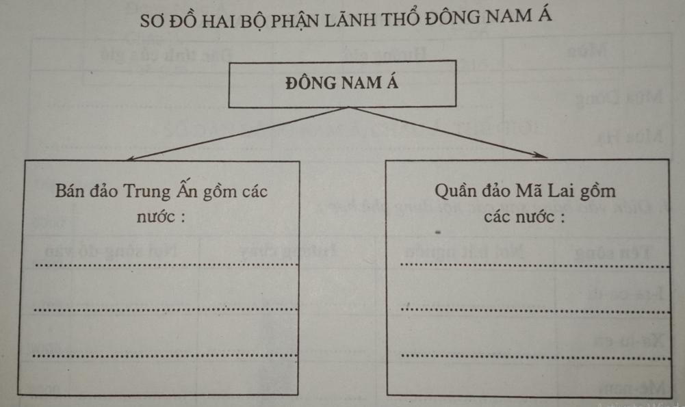 Giải vở bài tập Địa Lý 8 bài 14: Đông Nam Á - đất liền và hải đảo