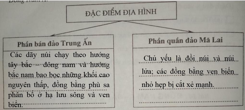 Giải vở bài tập Địa Lý 8 bài 14: Đông Nam Á - đất liền và hải đảo