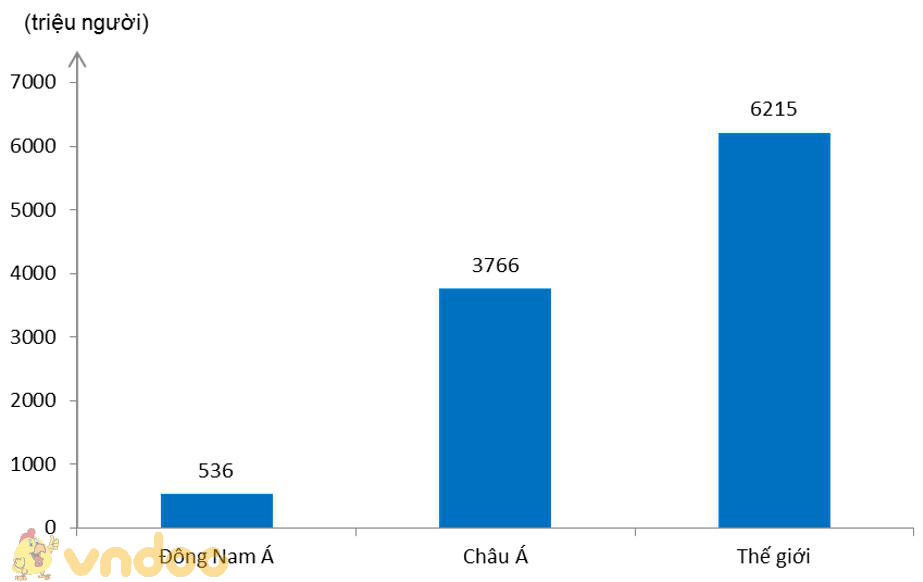 Giải vở bài tập Địa Lý 8 bài 15: Đặc điểm dân cư, xã hội Đông Nam Á