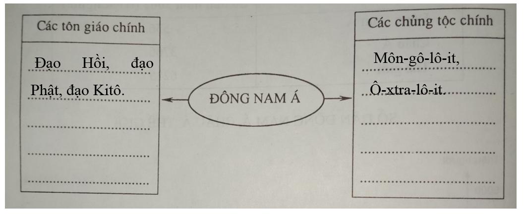 Giải vở bài tập Địa Lý 8 bài 15: Đặc điểm dân cư, xã hội Đông Nam Á