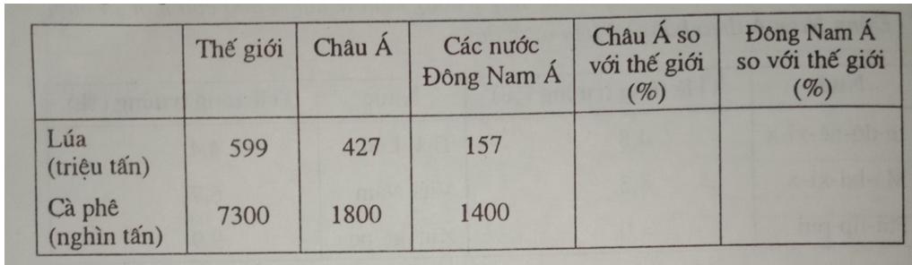 Giải vở bài tập Địa Lý 8 bài 16: Đặc điểm kinh tế các nước Đông Nam Á